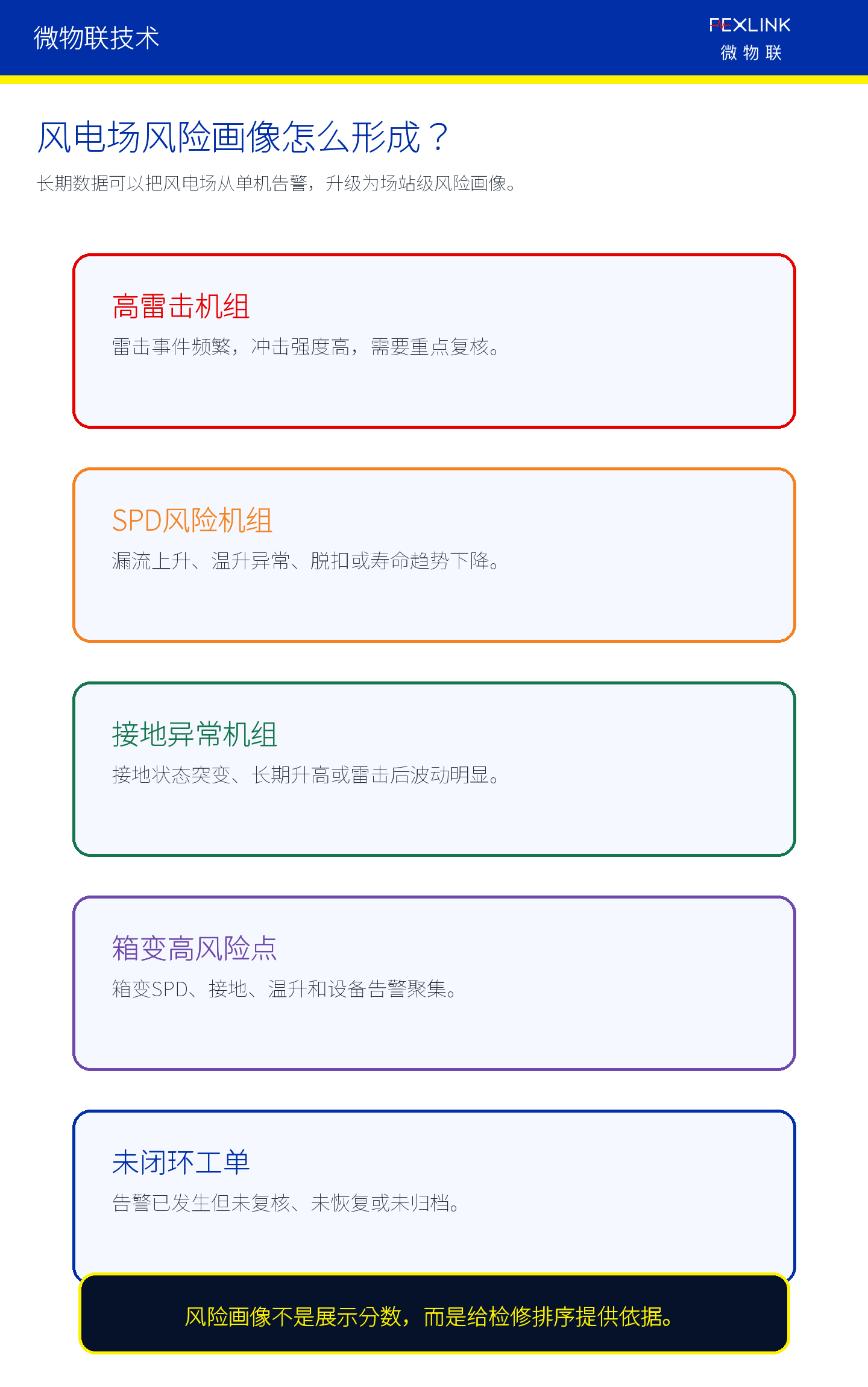 图7：风电场长期运行应形成防雷风险画像。
